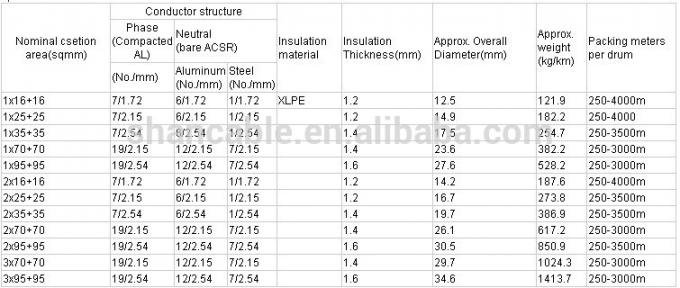 ตัวนำไฟฟ้าชนิด LDPE / HDPE / XLPE ฉนวน 1kV สายวางสายบริการสายเคเบิ้ล ABC